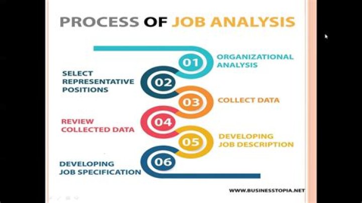 What is the process of job analysis