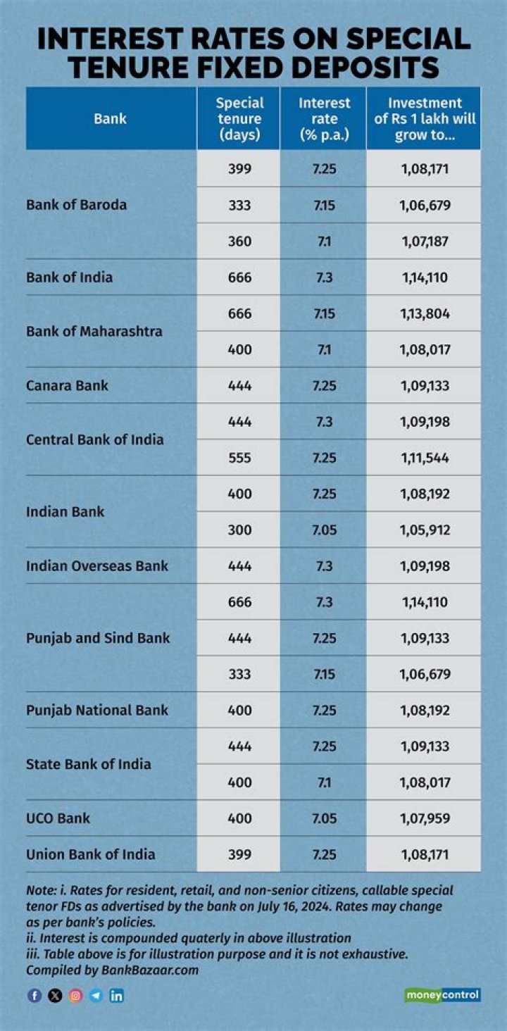 What is the rate of interest on FD in PNB?