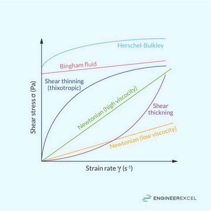 What is the relationship between shear stress and shear rate?