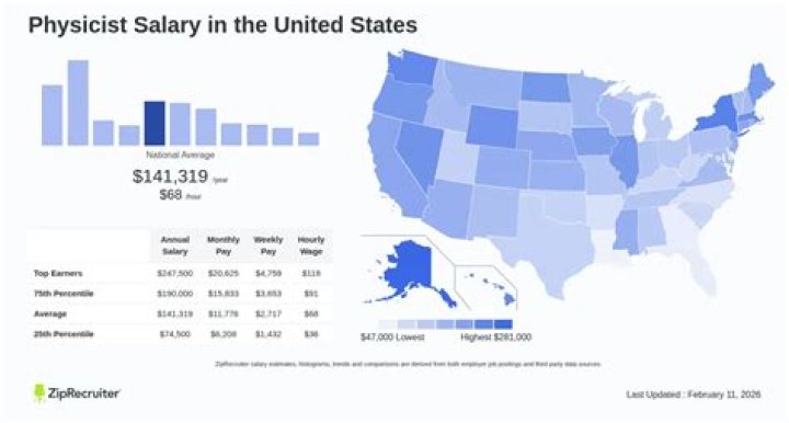 What is the salary of a physicist in USA?