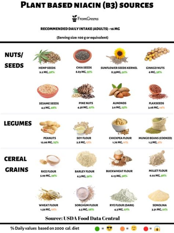 What is the source of niacin?