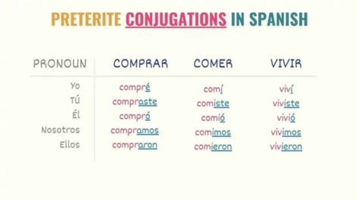 What is the Spanish preterite tense?