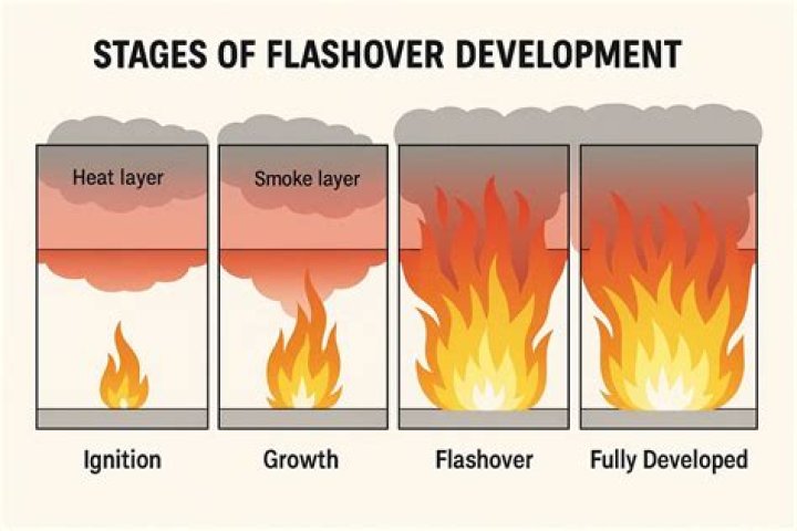 What is the temperature of a flashover?