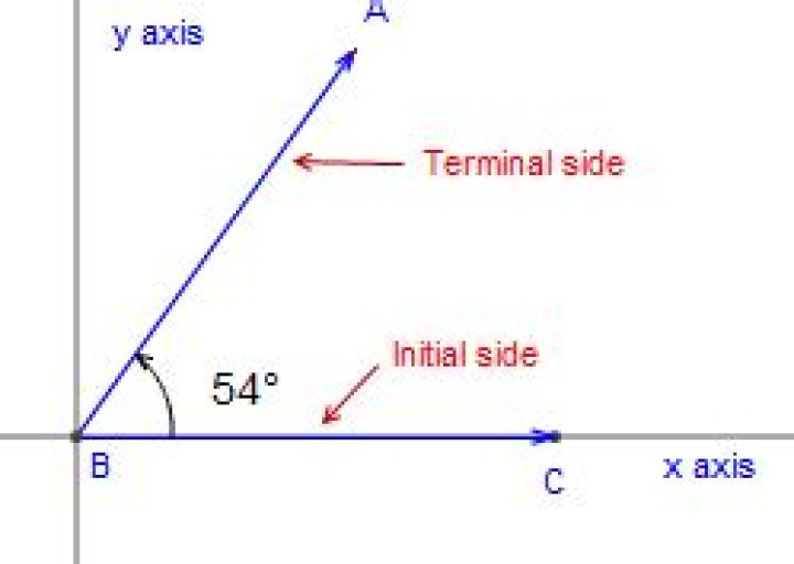 What is the terminal side of an angle?