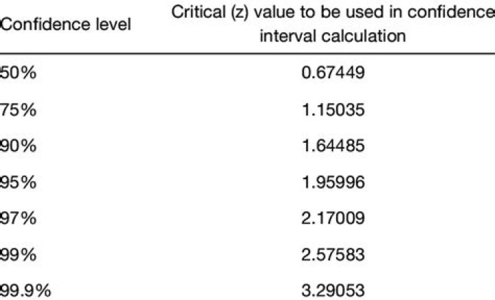 What is the z score for a 95% confidence interval?