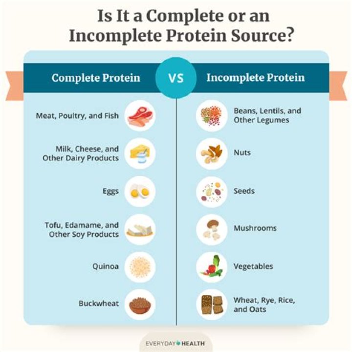 What is true about an incomplete protein?