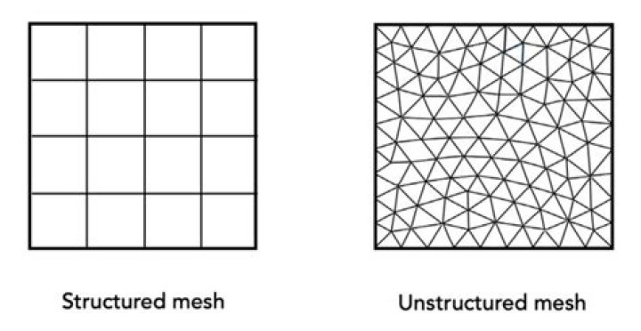 What is unstructured meshing?