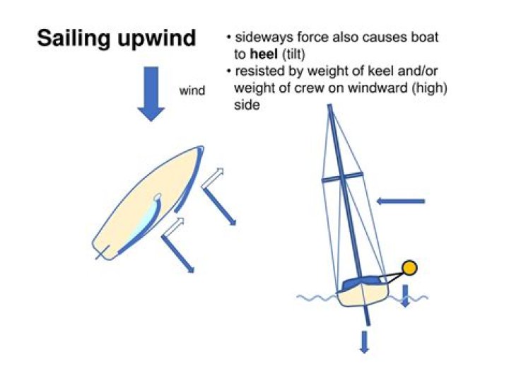 What is upwind and downwind sailing?
