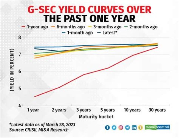 What is US G SEC yield?