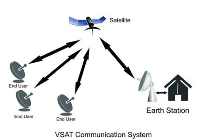 What is VSAT connection?
