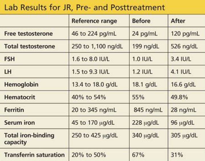 What lab values indicate hemochromatosis?