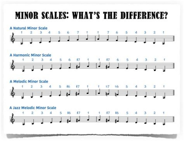What minor scale does jazz use?