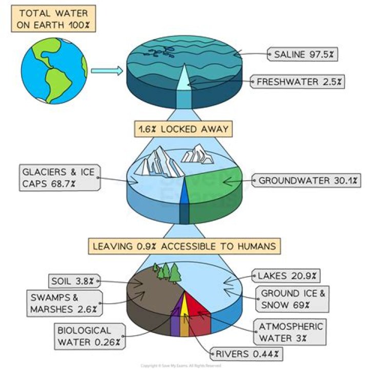 What percentage of Earths water is frozen in glaciers