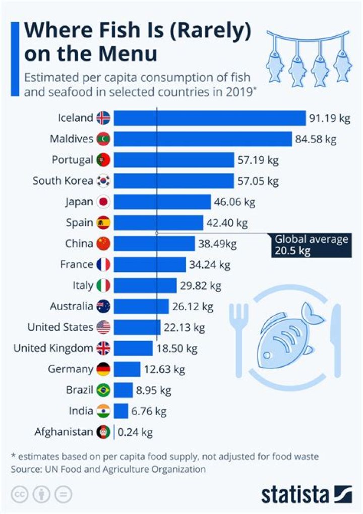 What percentage of fish is eaten in restaurants?