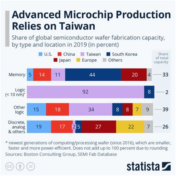 What percentage of manufacturing comes from China?