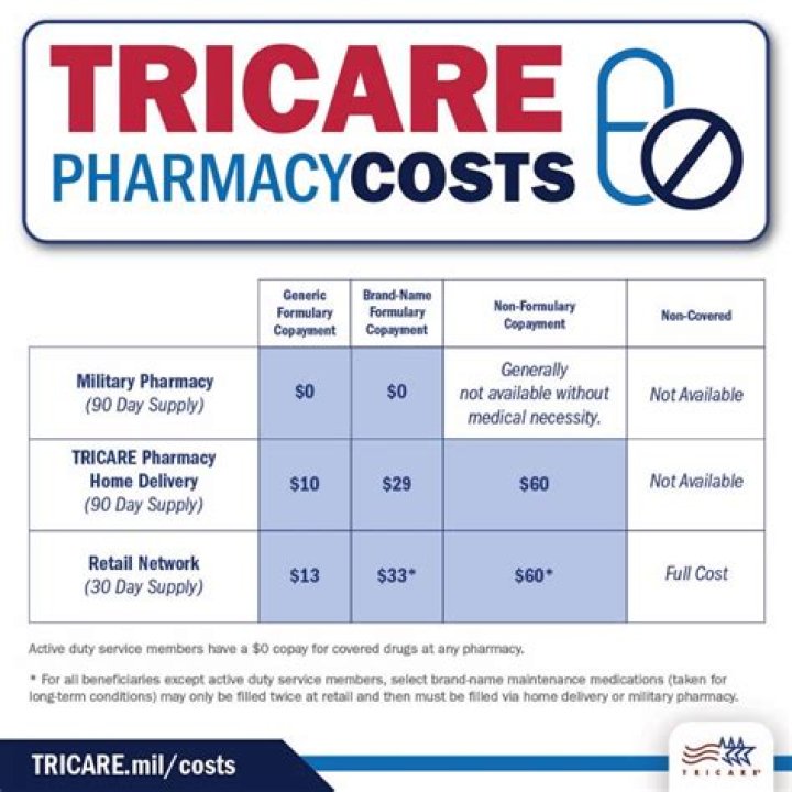 What pharmacy does Tricare Prime use
