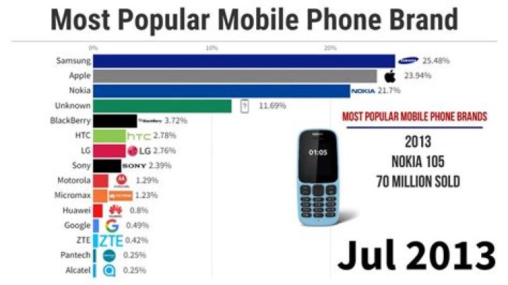 What phone was popular in 2015?