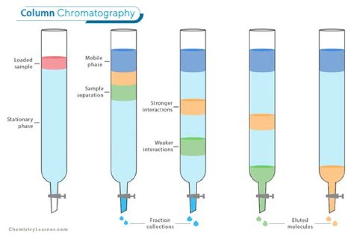 What precautions must be taken while packaging a column for chromatography?