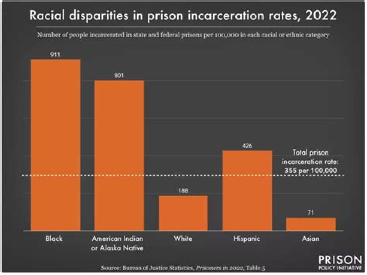 What race is most imprisoned?