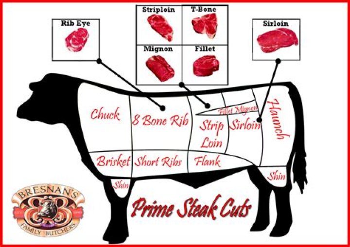 What steaks come from what part of the cow?