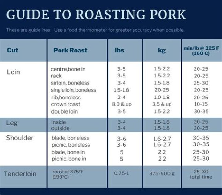 What temperature do I cook a pork shoulder in a convection oven?