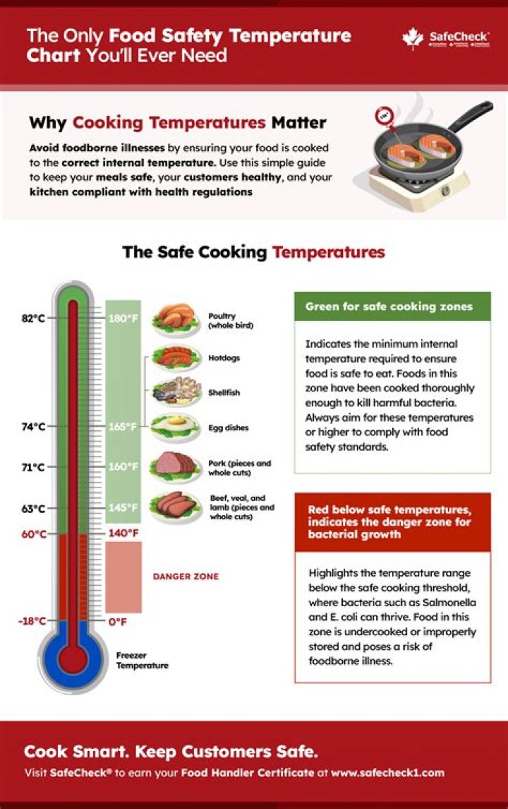 What temperature do we reheat previously cooked food to?