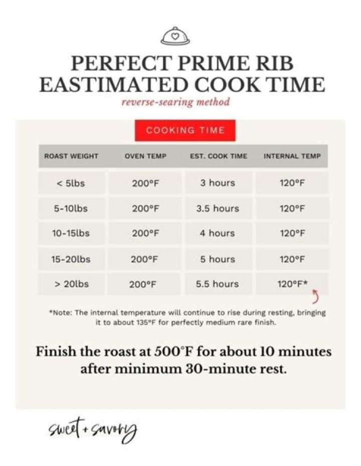 What temperature do you cook a prime rib in a convection oven?