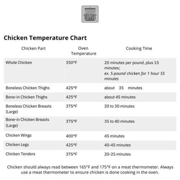 What temperature do you remove roasted chicken?