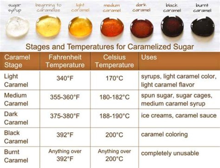 What temperature does caramel will be cooked?
