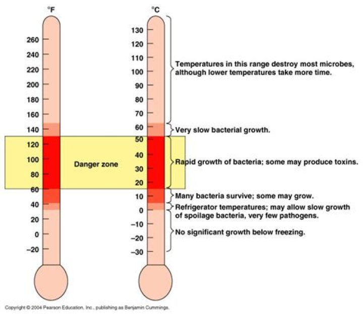 What temperature is most dangerous for bacteria to grow?