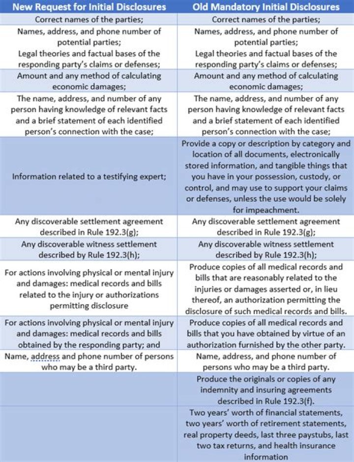 What to include in initial disclosures?