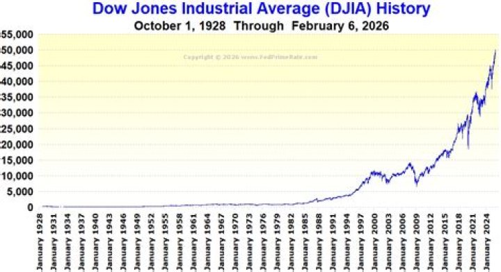 What was the Dow Jones High in 2013?