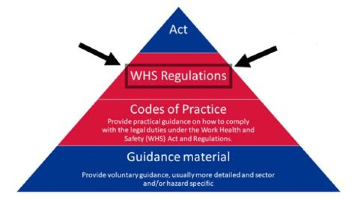 What WHS OHS training is mandatory in Qld?