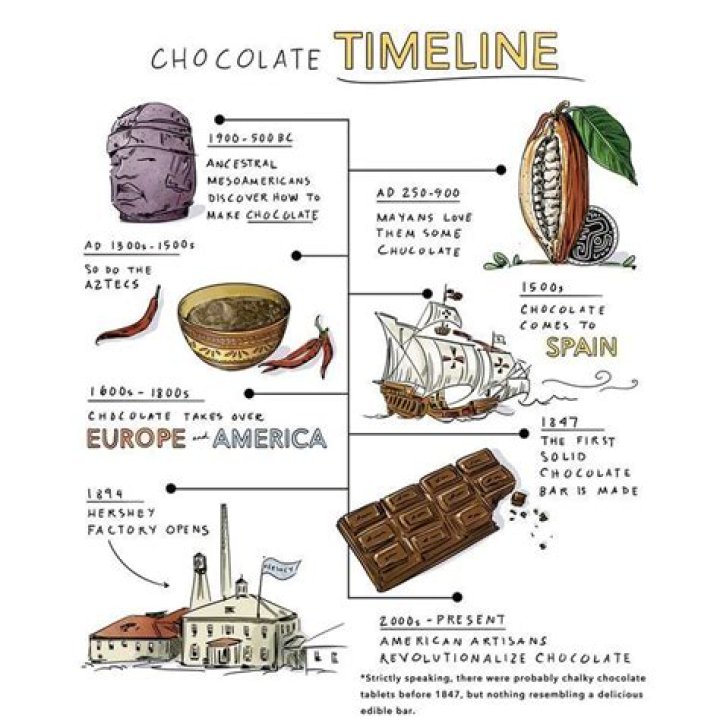 When did chocolate originate?