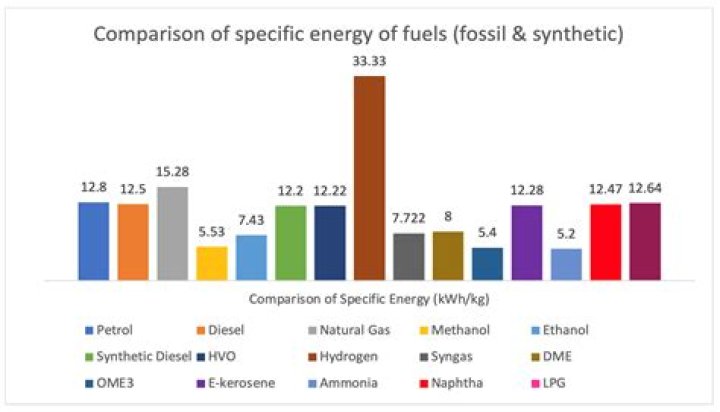When was synthetic fuel invented?