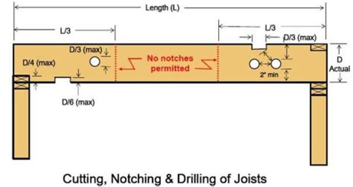 Where do you notch joists?