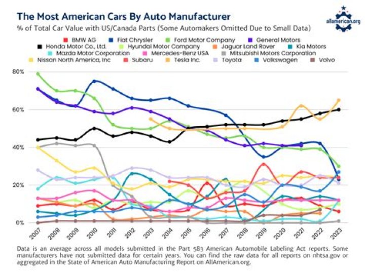 Which American city is known for its automotive industry?