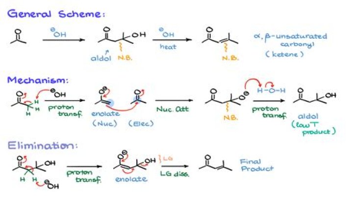 Which base is used in aldol condensation in green synthesis?