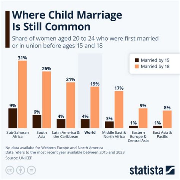 Which country has highest rate of child marriage?