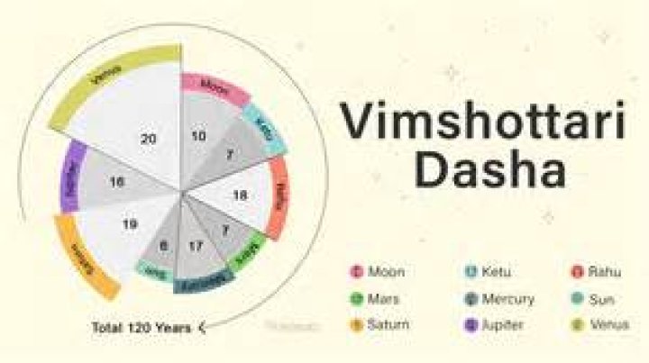 Which Dasha is good for Virgo ascendant?