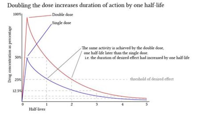 Which drug has a short duration of action?