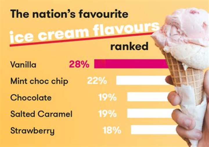 Which flavor of ice cream is the most popular?