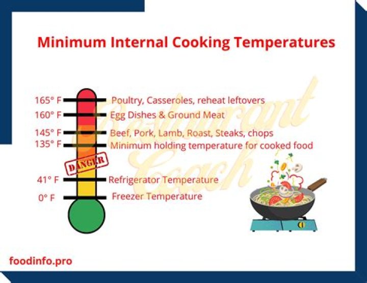 Which food is safe to eat if cooked to a minimum internal temperature of 145 for 15 seconds?