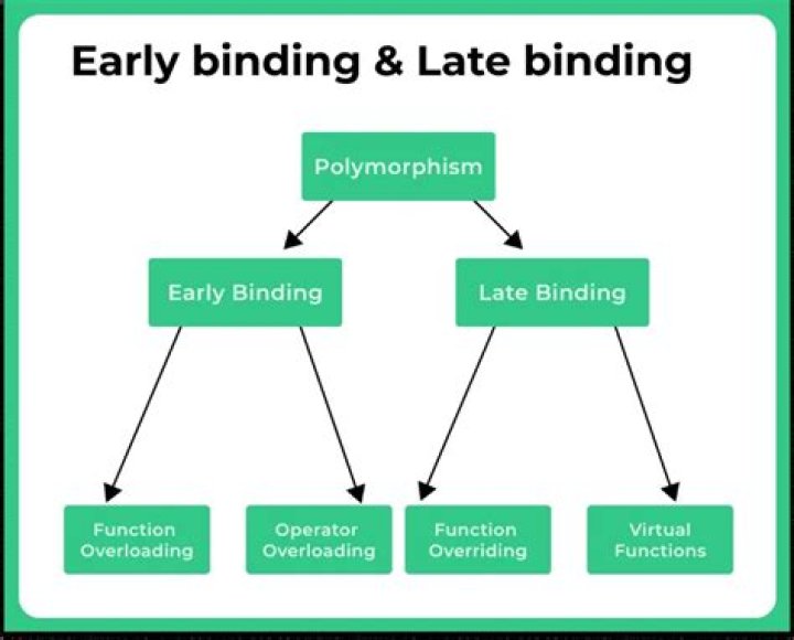 Which is more advantageous between early binding and late binding?