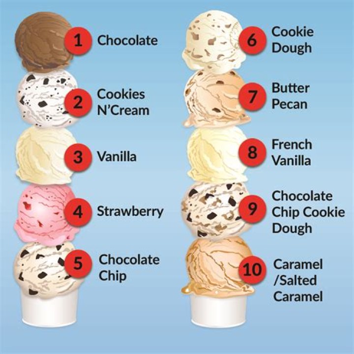 Which is the most popular ice cream flavor?