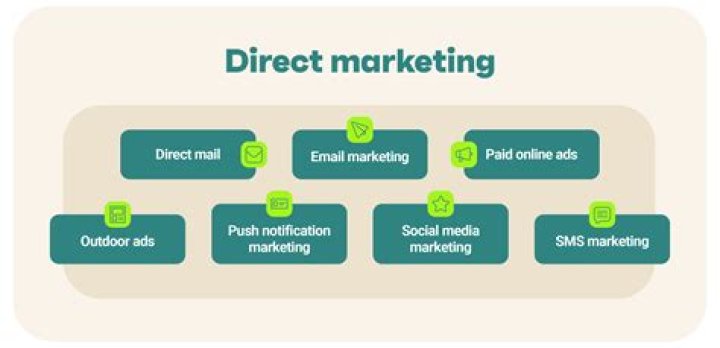 Which of the following is a disadvantage of direct marketing