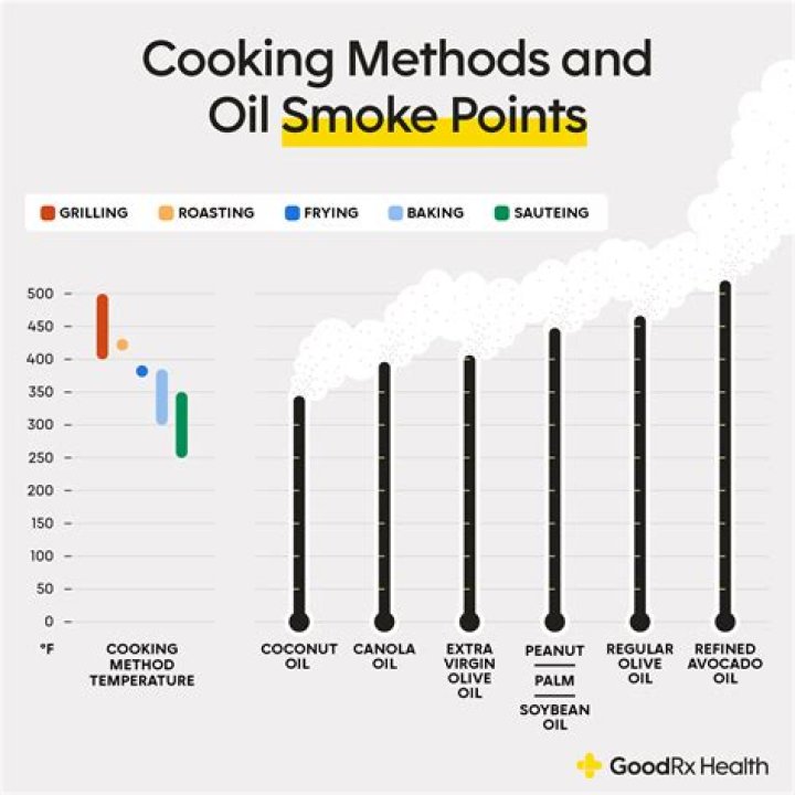 Which oils have high smoke points?