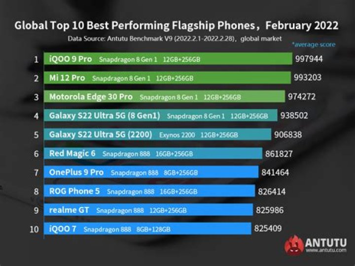 Which phone has highest AnTuTu score 2020?