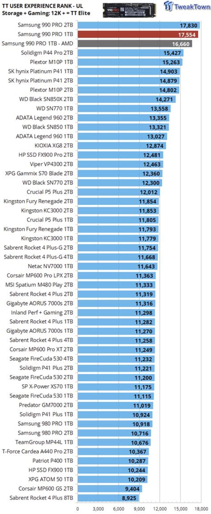 Which SSD has highest TBW?