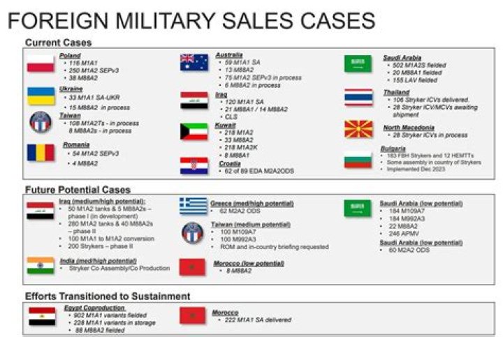 Who approves foreign military sales